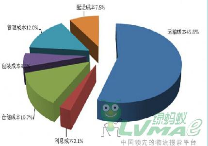 cpa财务成本管理教材 物流成本管理 物流成本管理-相关教材