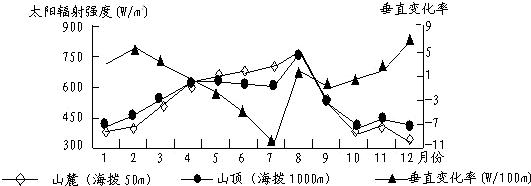 太阳辐射强度 太阳辐射强度 太阳辐射强度-简介，太阳辐射强度-介绍