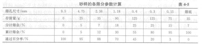 颗粒级配 颗粒级配 颗粒级配-颗粒级配，颗粒级配-粗细程度和颗粒级配