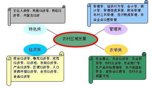 农村区域发展专业 农村区域发展专业 农村区域发展专业-专业简介，农村区域发展专业