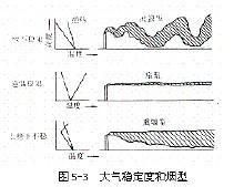 大气稳定度 大气稳定度 大气稳定度-概念一，大气稳定度-概念二