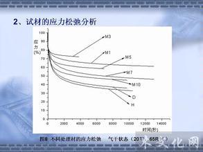 应力松弛和蠕变 应力松弛