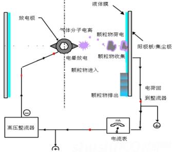 电炉除尘器原理简介 电除尘 电除尘-简介，电除尘-原理