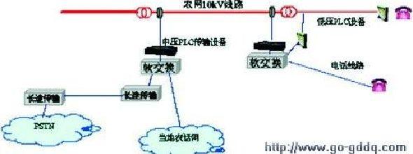 电力线载波通信技术 电力线 电力线-电力线通信技术