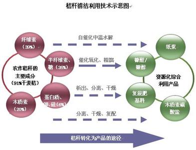 秸秆综合利用的前景 秸秆综合利用 秸秆综合利用-简介，秸秆综合利用-前景