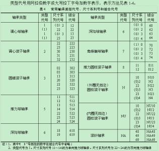 滚动轴承型号代号 轴承型号 轴承型号-通用轴承（滚动轴承）代号方法，轴承型号-中