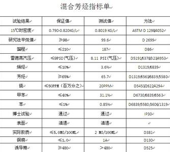 混合芳烃指标 混合芳烃 混合芳烃-性能，混合芳烃-指标