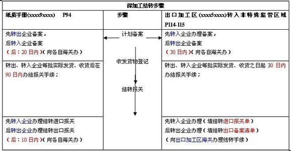 保税仓库进出境货物 保税货物 保税货物-进出境