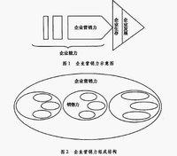 7p营销理论的应用 4F营销理论 4F营销理论-内容，4F营销理论-应用