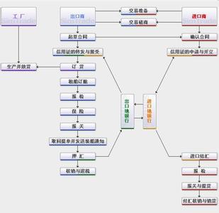 进出口报关流程 报关流程 报关流程-报关程序的构成，报关流程-出口报关的具体流