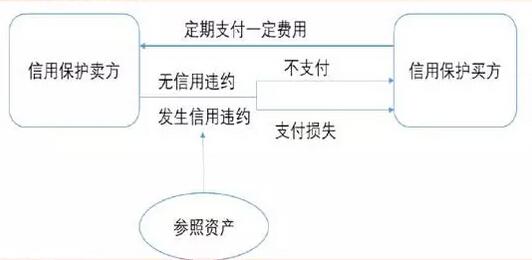 信用违约掉期 信用违约掉期 信用违约掉期-简介，信用违约掉期-产生发展