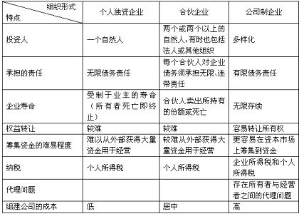 合伙制与公司制的区别 公司制企业 公司制企业-概述，公司制企业-个人独资企业、合伙企