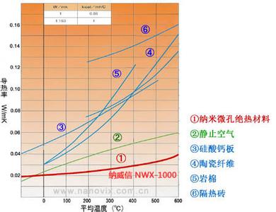 低温绝热气瓶工作原理 绝热材料 绝热材料-简介，绝热材料-原理