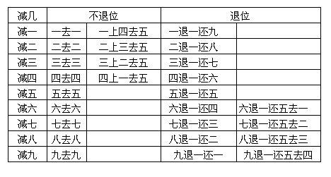 珠心算用什么算盘 珠算口诀 珠算口诀-算盘简介，珠算口诀-除歌诀