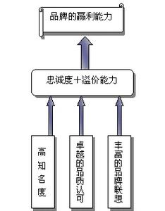 房地产 溢价因素 品牌溢价 品牌溢价-意义，品牌溢价-因素