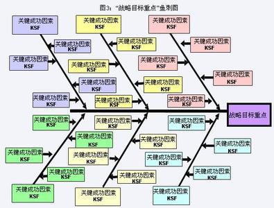 鱼刺图分析法 鱼刺图法 鱼刺图法-简介，鱼刺图法-解法