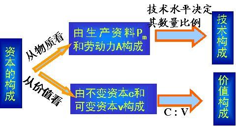 影响资本积累的因素有 资本积累 资本积累-实质，资本积累-影响因素