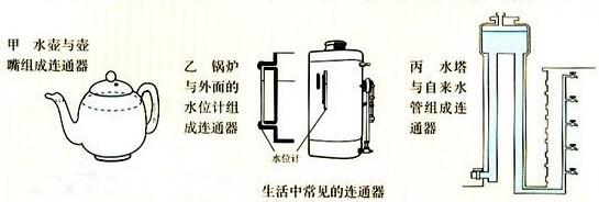 连通器的特点 连通器 连通器-简介，连通器-特点