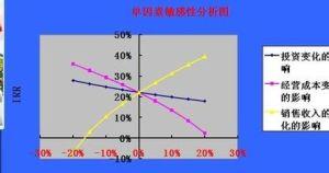 敏感性分析计算公式 敏感性分析 敏感性分析-类型，敏感性分析-公式