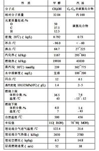 甲醇的物理化学性质 甲醇 甲醇-物理性质，甲醇-化学性质