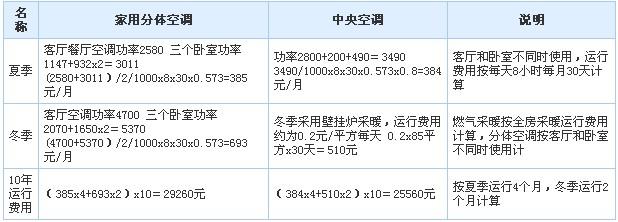 中央空调耗电量计算 中央空调的耗电量如何计算?