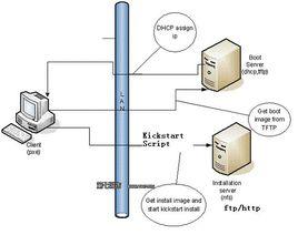 pxe启动过程 PXE PXE-表现形式，PXE-启动过程