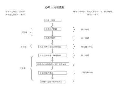 二手房土地证怎么办理 土地证如何办理及办理相关流程