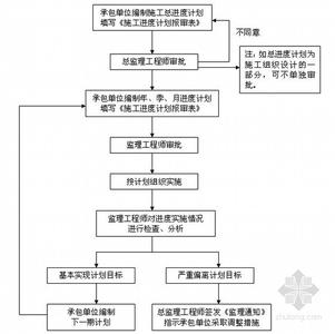 工程进度控制措施 工程进度控制管理措施