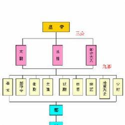 三公九卿 三公九卿制 三公九卿制-具体内容，三公九卿制-三公九卿与皇帝的