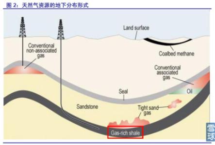 页岩气的特点 页岩气 页岩气-气体概述，页岩气-主要特点