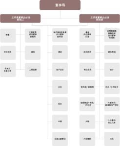 董事会成员组织架构图 新鸿基地产 新鸿基地产-简介，新鸿基地产-董事成员及行政架构