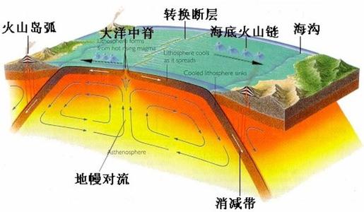 地壳运动 地壳运动 地壳运动-基本简介，地壳运动-相关分类