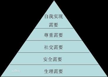 马斯洛需求层次理论 马斯洛需求层次理论 马斯洛需求层次理论-创始人简介，马斯洛需求