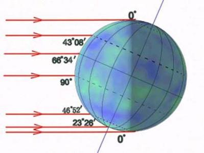 太阳高度角 太阳高度角 太阳高度角-简介，太阳高度角-意义