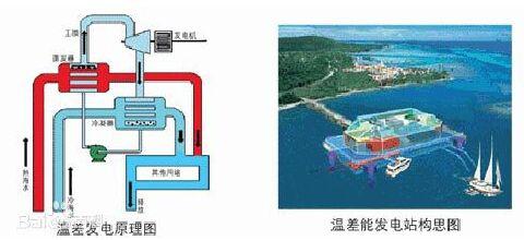 潮汐能应用 潮汐能 潮汐能-概述，潮汐能-应用