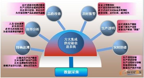 集成供应链管理系统 什么是集成供应链管理？