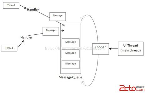 handlerthread使用 android2 handler， HandlerThread的联合使用