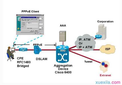 pppoe工作原理 PPPOE PPPOE-协议显示，PPPOE-工作原理