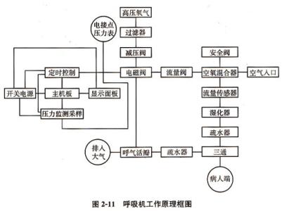 呼吸机基本原理与结构 呼吸机 呼吸机-基本原理，呼吸机-基本功能