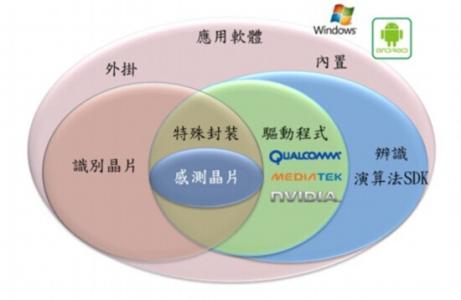 人脸识别应用领域 指纹识别 指纹识别-应用领域