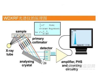 x射线荧光分析仪原理 XRF XRF-X射线荧光的物理原理，XRF-分类