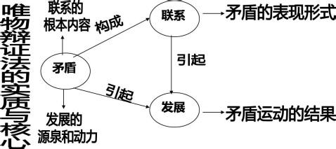 矛盾分析法 矛盾分析法 矛盾分析法-特点，矛盾分析法-要求