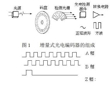 鸟的种类名称及特点 光电编码器 光电编码器-名称，光电编码器-特点区别