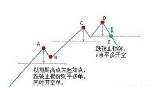 止损技巧 投资技巧――移动止损简单介绍