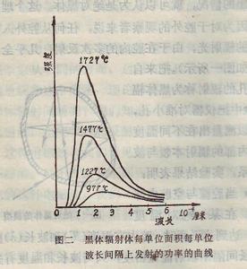 黑体辐射的基本规律 黑体辐射 黑体辐射-黑体，黑体辐射-基本介绍