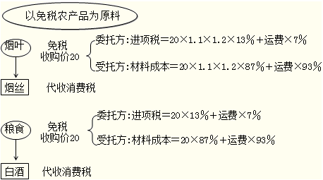 委托加工物资收回 委托加工物资收回后连续生产应税消费品税务处理