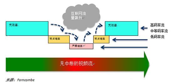 自适应比特率 ABR ABR-ABR可用比特率，ABR-ABR自适应比特率