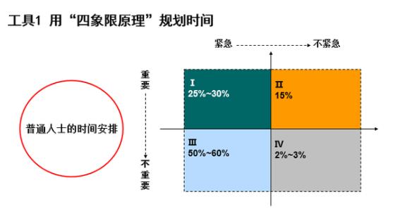 时间管理四象限 时间管理四象限怎么用