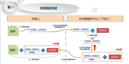 应用程序时间戳 时间戳 时间戳-简介，时间戳-应用