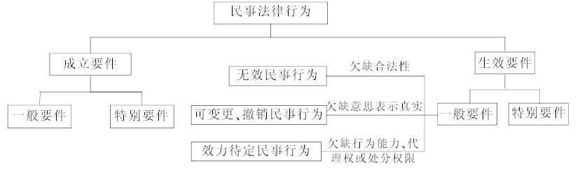 法律关系的构成要素 法律关系 法律关系-概念，法律关系-构成要素